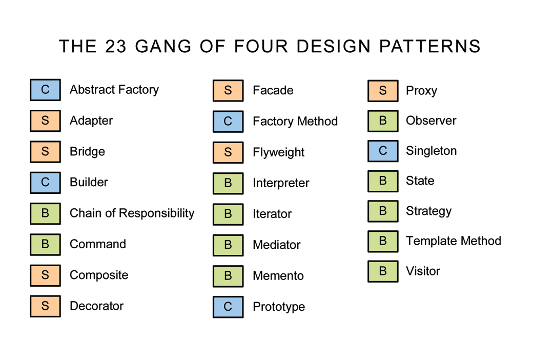 Why When To Software Design Patterns