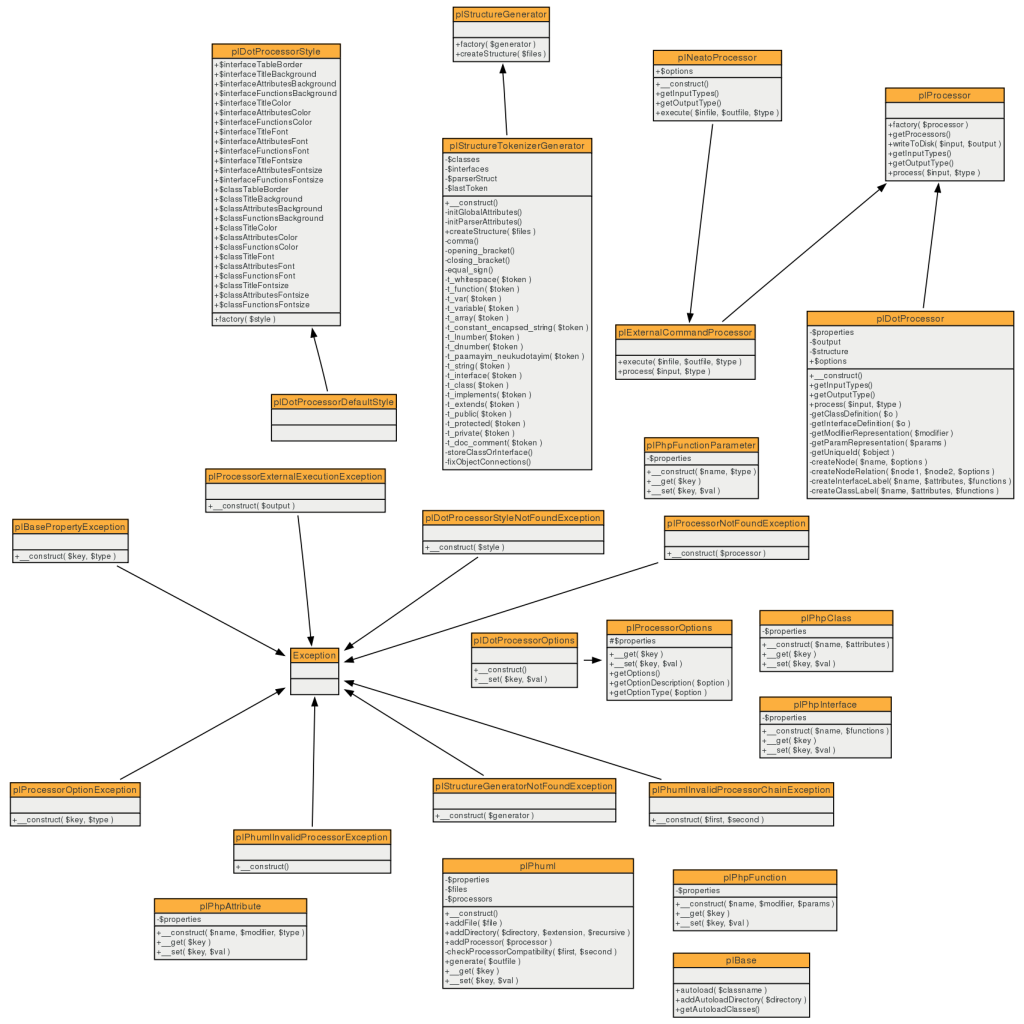 Class Diagram From PHP Code Using phUML