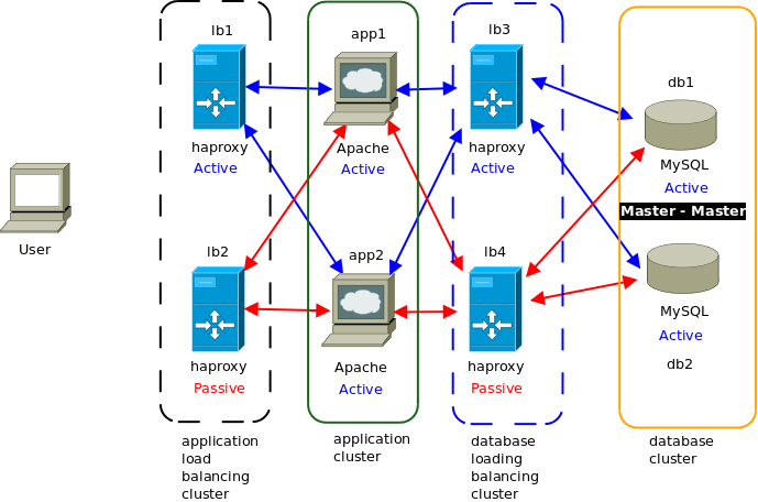 High Availability Deployment Architecture Dasun Hegoda