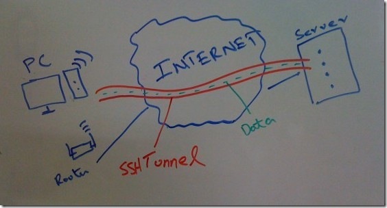 X11 Forwarding Using SSH Tunneling