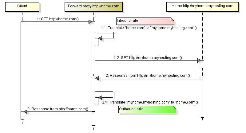 Proxy Http Apache