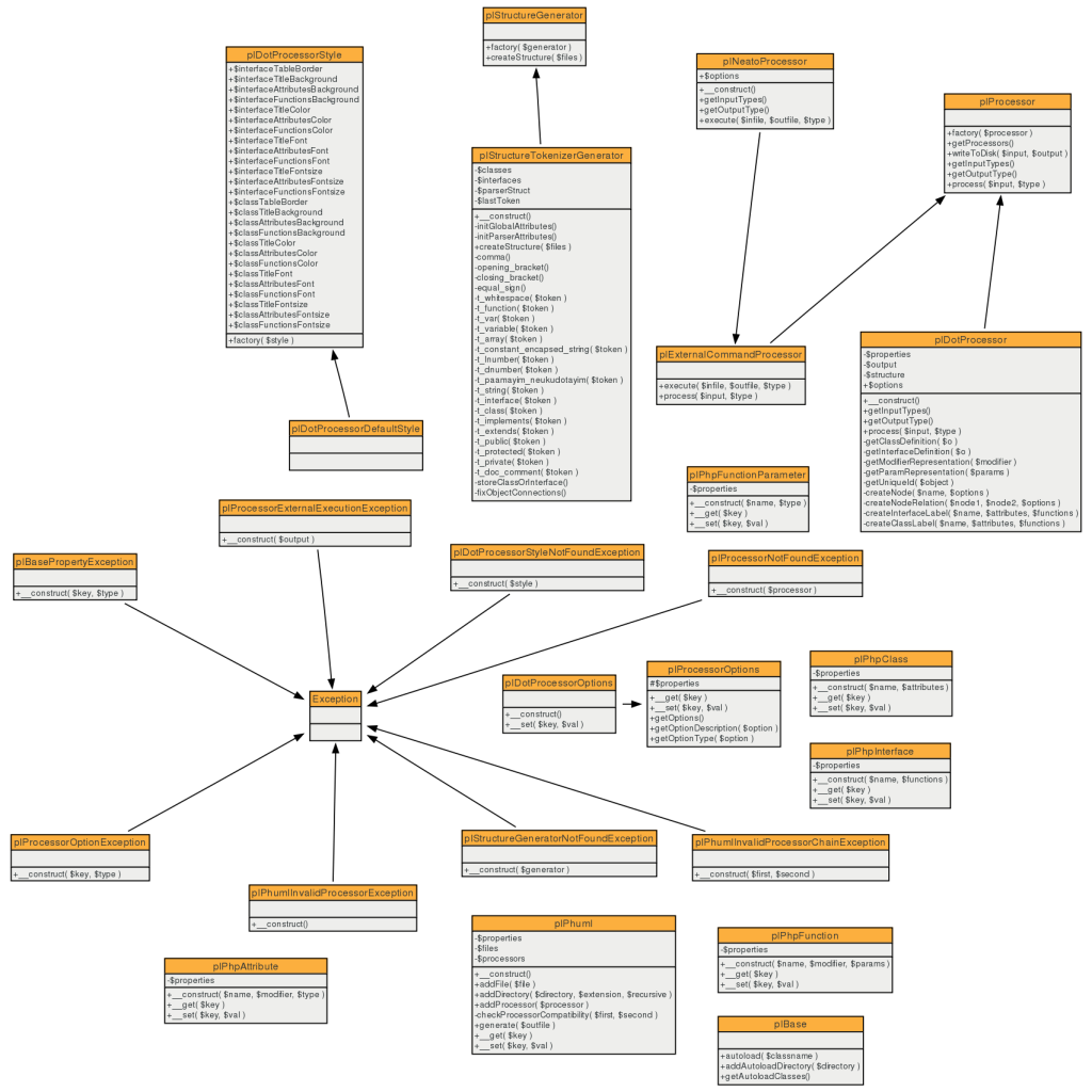 phuml generated class diagram