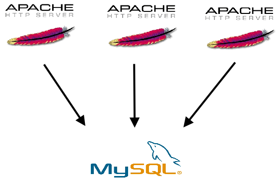 Multiple Apache Servers