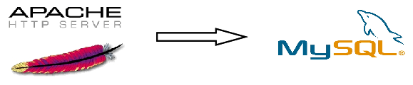 Apache Access Logs to MySQL