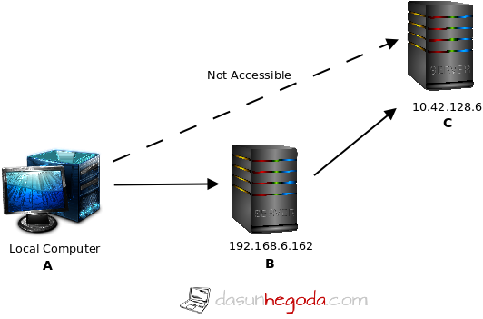 Local Port Forwarding Using SSH