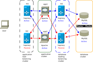 High Availability Deployment Architecture