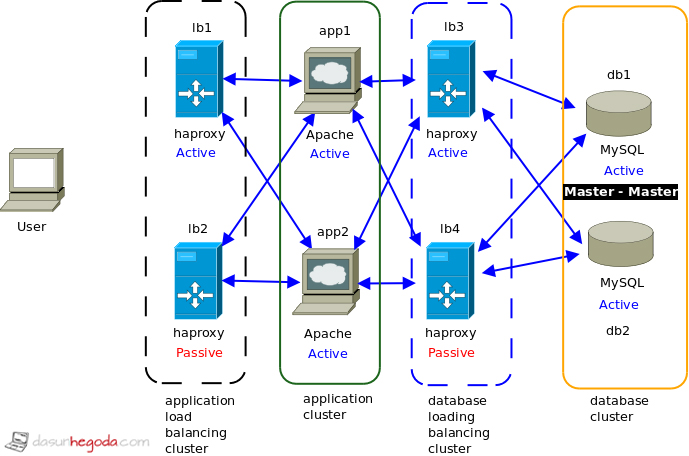 High Availablity Deployment Architecture