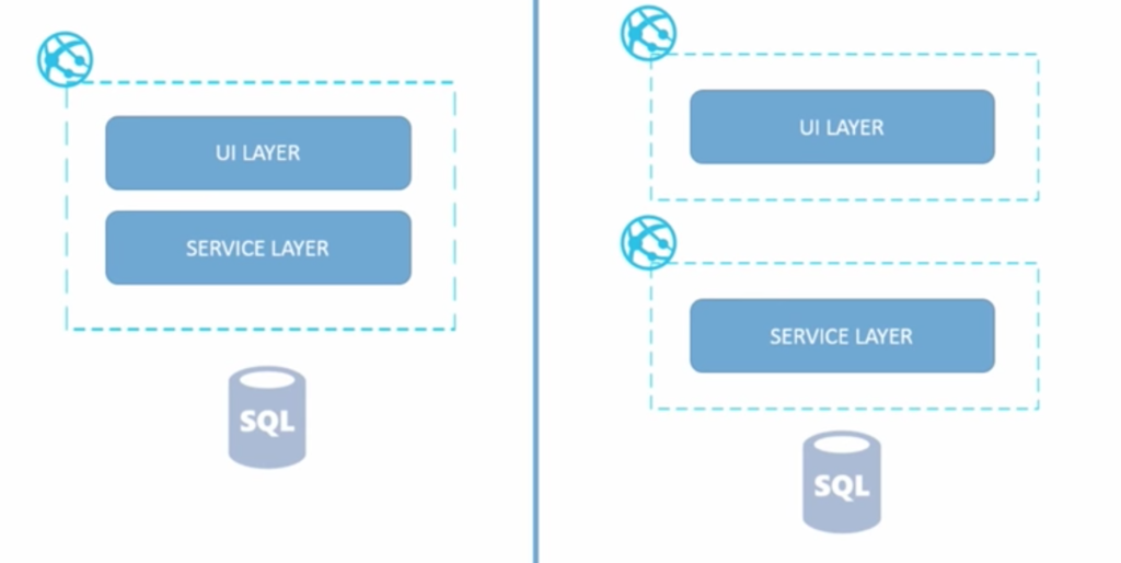 Loosely Coupled and High Cohesion